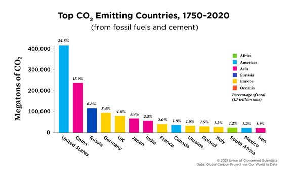 Fig. 3 Principales países emisores de CO2